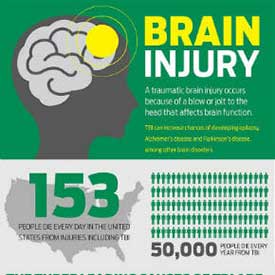 Brain Injury Infographic
